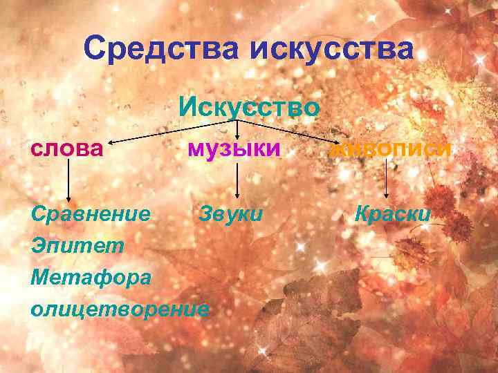 Средства искусства Искусство слова музыки Сравнение Звуки Эпитет Метафора олицетворение живописи Краски 