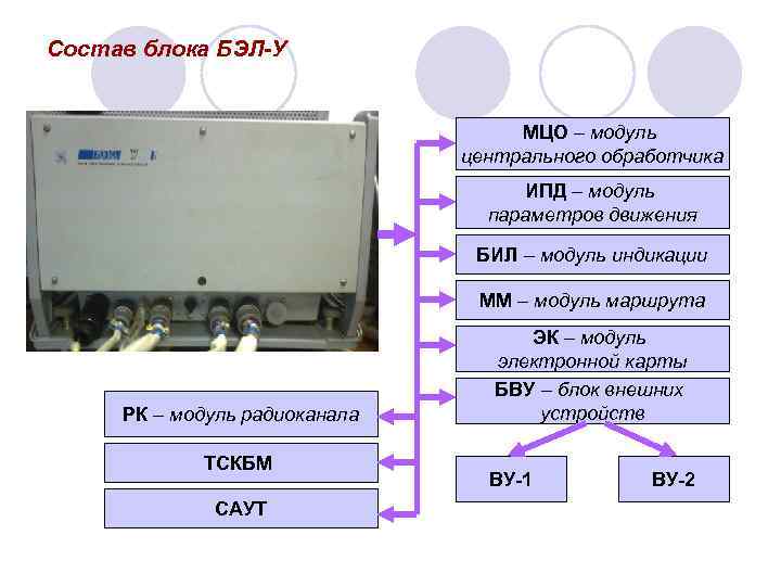 Состав блока БЭЛ-У МЦО – модуль центрального обработчика ИПД – модуль параметров движения БИЛ