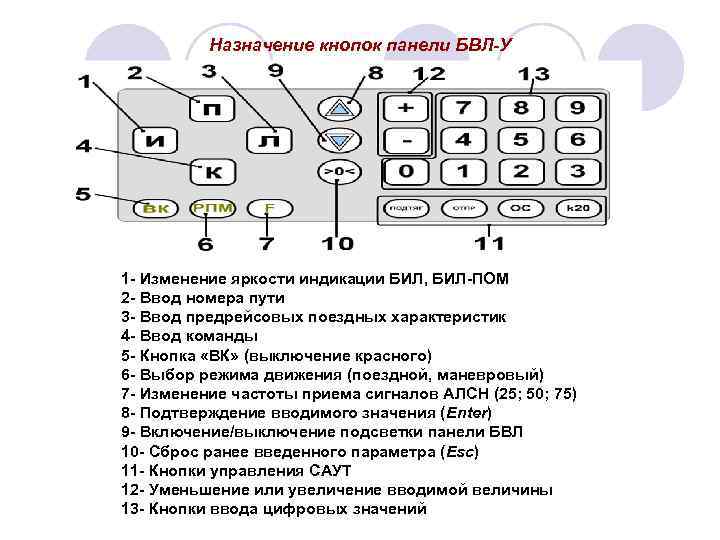 Назначение кнопок панели БВЛ-У 1 - Изменение яркости индикации БИЛ, БИЛ-ПОМ 2 - Ввод