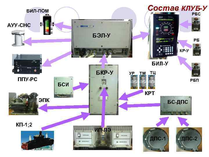 Состав КЛУБ-У БИЛ-ПОМ РБС АУУ-СНС БЭЛ-У РБ КР-У БИЛ-У БКР-У ППУ-РС УР ТМ ТЦ