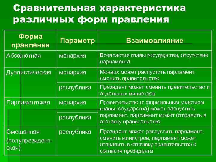  Сравнительная характеристика различных форм правления Форма Параметр Взаимовлияние правления Абсолютная монархия Всевластие главы