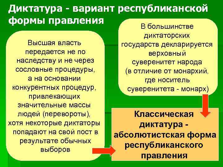 Диктатура - вариант республиканской формы правления В большинстве диктаторских Высшая власть государств декларируется передается