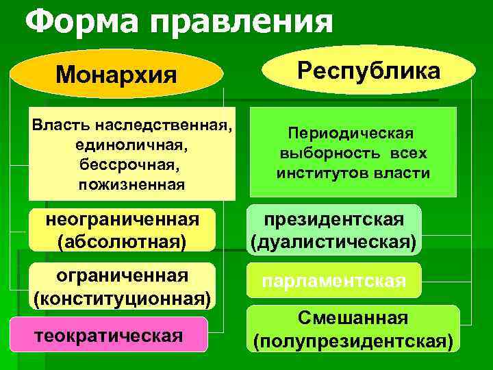 Форма правления Монархия Республика Власть наследственная, Периодическая единоличная, выборность всех бессрочная, институтов власти пожизненная