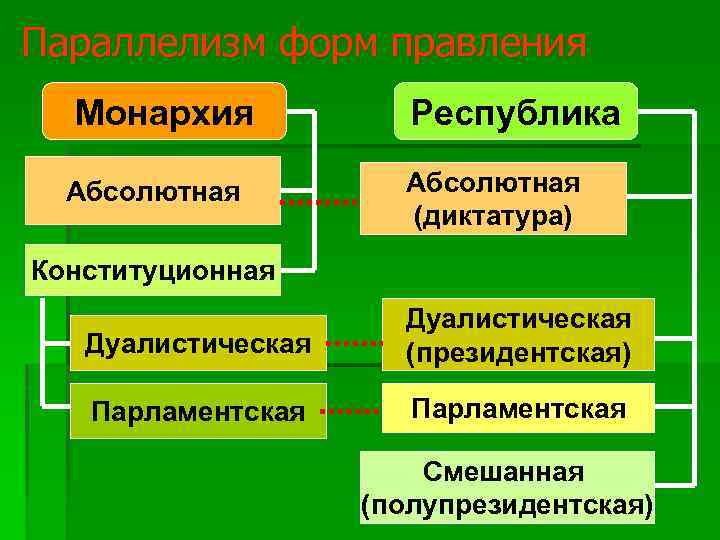 Параллелизм форм правления Монархия Республика Абсолютная (диктатура) Конституционная Дуалистическая (президентская) Парламентская Смешанная (полупрезидентская) 