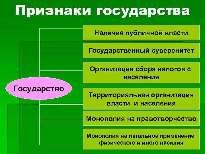 Признаки государства Наличие публичной власти Государственный суверенитет Организация сбора налогов с населения Государство Территориальная