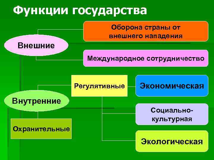 Функции государства Оборона страны от внешнего нападения Внешние Международное сотрудничество Регулятивные Экономическая Внутренние Социально-