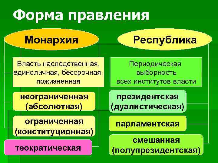 Форма правления Монархия Республика Власть наследственная, Периодическая единоличная, бессрочная, выборность пожизненная всех институтов власти