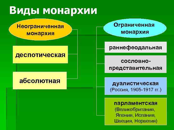 Виды монархии Неограниченная Ограниченная монархия раннефеодальная деспотическая сословно- представительная абсолютная дуалистическая (Россия, 1905 -1917