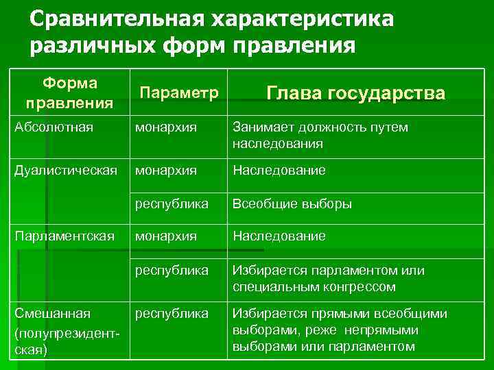  Сравнительная характеристика различных форм правления Форма правления Параметр Глава государства Абсолютная монархия Занимает