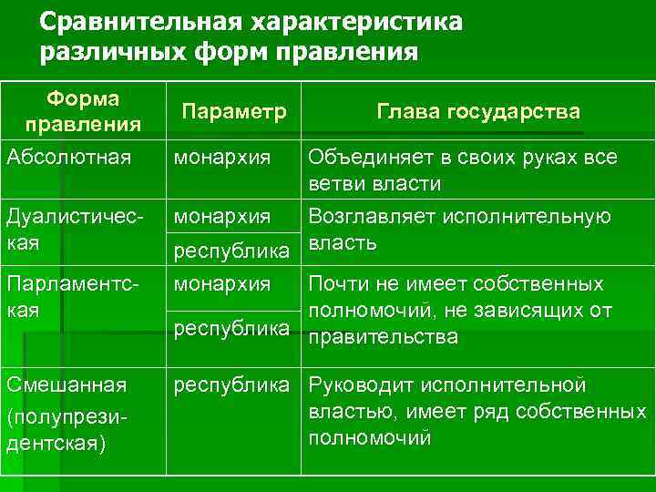  Сравнительная характеристика различных форм правления Форма Параметр Глава государства правления Абсолютная монархия Объединяет