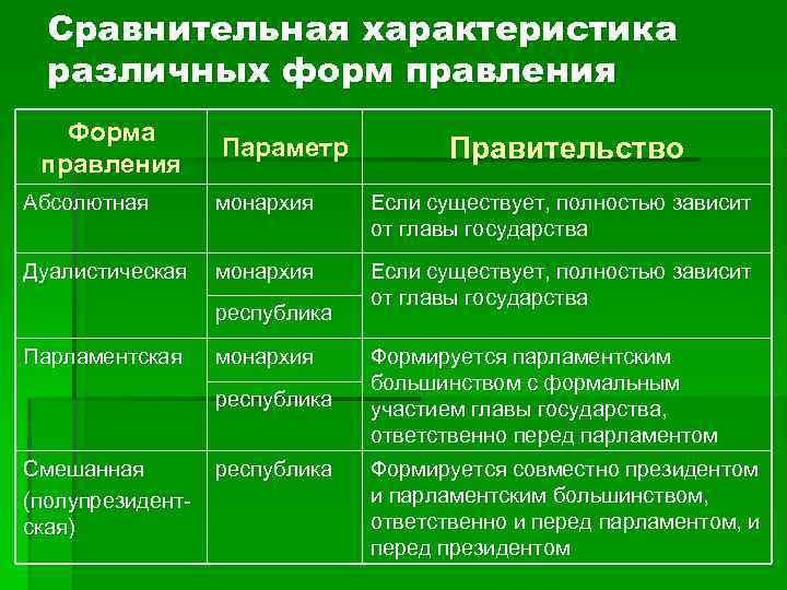  Сравнительная характеристика различных форм правления Форма правления Параметр Правительство Абсолютная монархия Если существует,