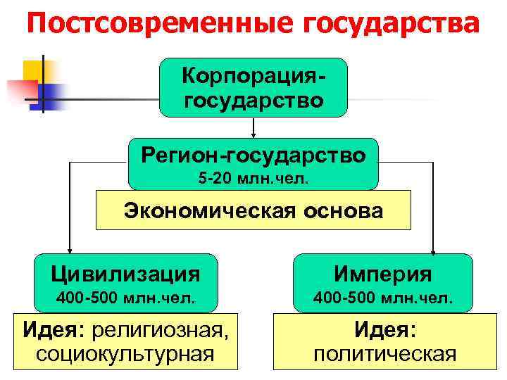 Постсовременные государства Корпорациягосударство Регион-государство 5 -20 млн. чел. Экономическая основа Цивилизация Империя 400 -500