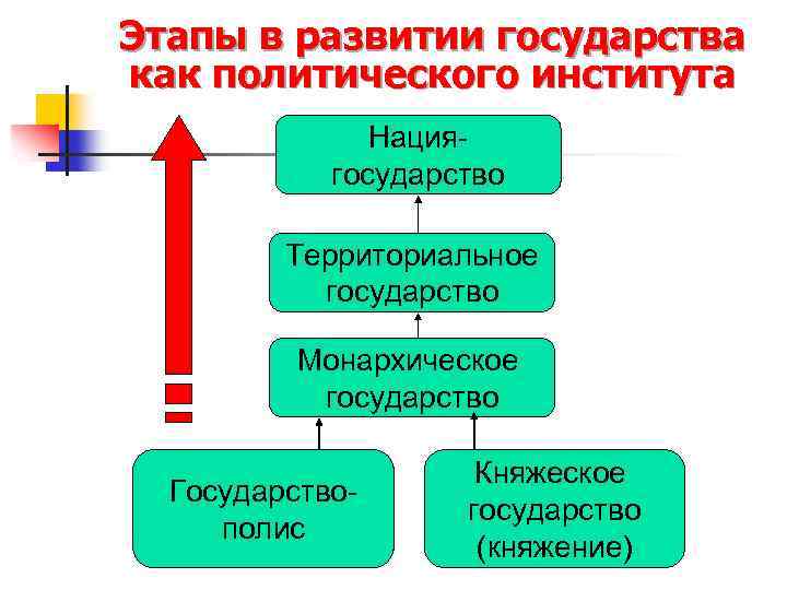 Основные этапы эволюции государства