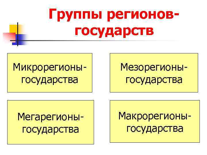 Группы регионовгосударств Микрорегионыгосударства Мезорегионыгосударства Мегарегионыгосударства Макрорегионыгосударства 