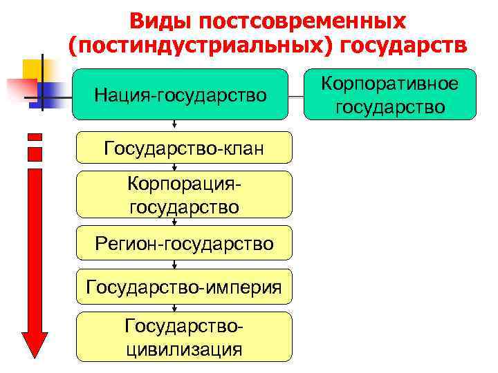 Виды постсовременных (постиндустриальных) государств Нация-государство Государство-клан Корпорациягосударство Регион-государство Государство-империя Государствоцивилизация Корпоративное государство 