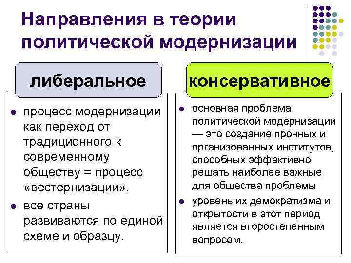  Направления в теории политической модернизации либеральное консервативное l процесс модернизации l основная проблема