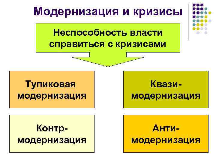  Модернизация и кризисы Неспособность власти справиться с кризисами Тупиковая Квази- модернизация Контр- Анти-