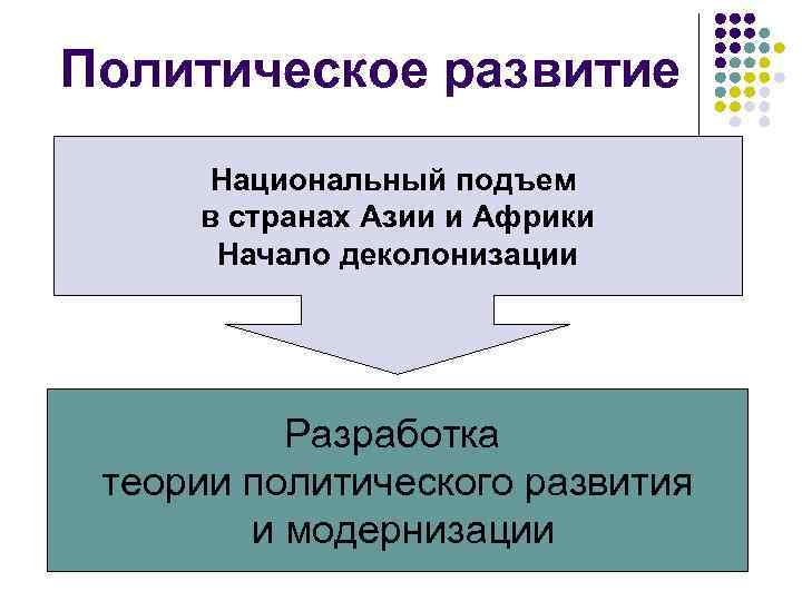 Политическое развитие Национальный подъем в странах Азии и Африки Начало деколонизации Разработка теории политического