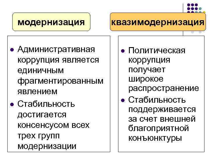  модернизация квазимодернизация l Административная l Политическая коррупция является коррупция единичным получает фрагментированным широкое