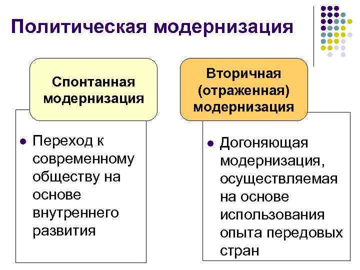 Политическая модернизация Вторичная Спонтанная (отраженная) модернизация модернизация l Переход к l Догоняющая современному модернизация,
