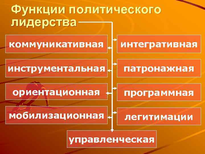 Функции политического лидерства коммуникативная интегративная инструментальная патронажная ориентационная программная мобилизационная легитимации управленческая 