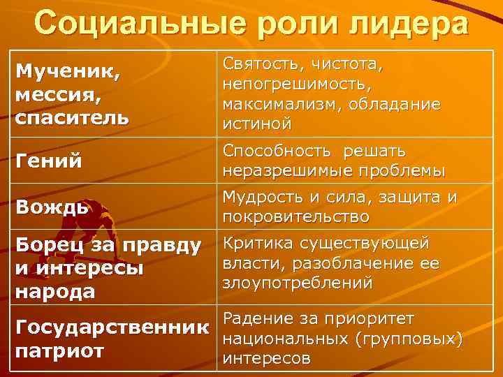 Социальные роли лидера Мученик, мессия, спаситель Святость, чистота, непогрешимость, максимализм, обладание истиной Гений Способность