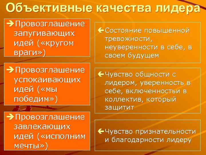 Объективные качества лидера èПровозглашение запугивающих идей ( «кругом враги» ) èПровозглашение успокаивающих идей (