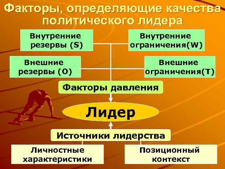 Факторы, определяющие качества политического лидера Внутренние резервы (S) Внутренние ограничения(W) Внешние резервы (O) Внешние