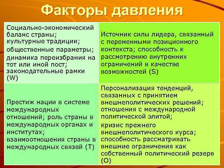 Факторы давления Социально-экономический баланс страны; культурные традиции; общественные параметры; динамика переизбрания на тот или