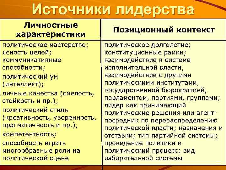 Источники лидерства Личностные характеристики Позиционный контекст политическое мастерство; ясность целей; коммуникативные способности; политический ум