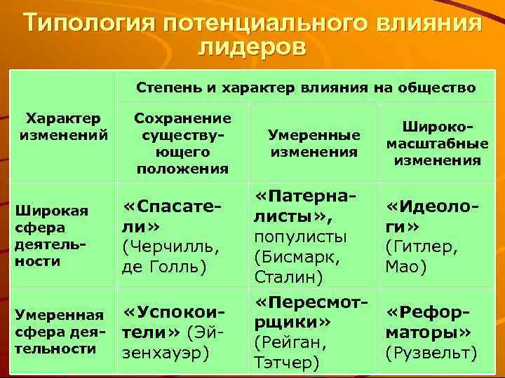 Типология потенциального влияния лидеров Степень и характер влияния на общество Характер изменений Широкая сфера