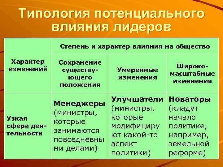 Типология потенциального влияния лидеров Степень и характер влияния на общество Характер изменений Сохранение существующего