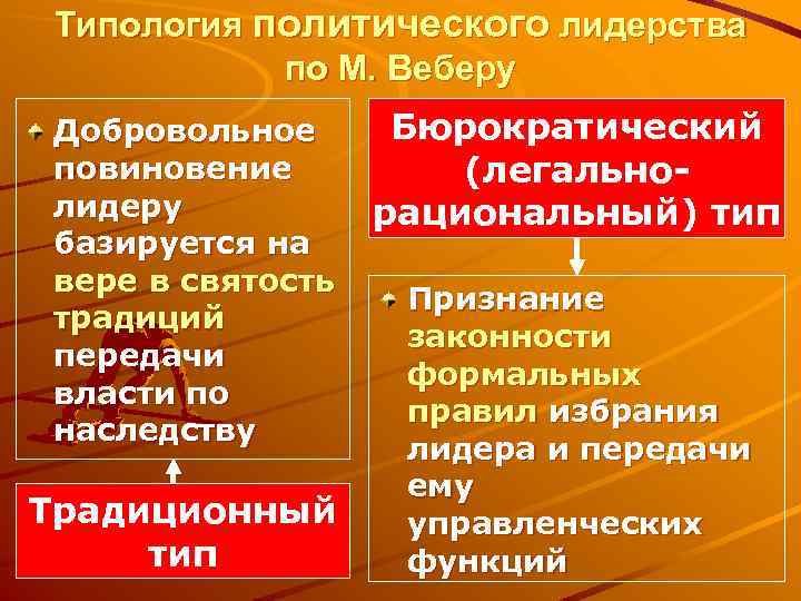 Типология политического лидерства по М. Веберу Добровольное повиновение лидеру базируется на вере в святость