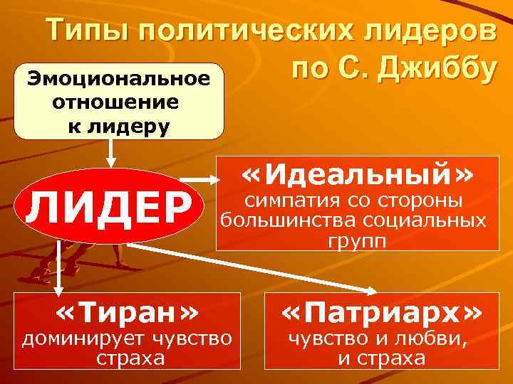 Типы политических лидеров по С. Джиббу Эмоциональное отношение к лидеру ЛИДЕР «Тиран» «Идеальный» симпатия