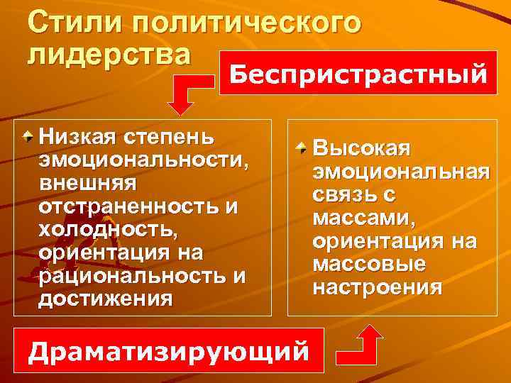 Стили политического лидерства Беспристрастный Низкая степень эмоциональности, внешняя отстраненность и холодность, ориентация на рациональность