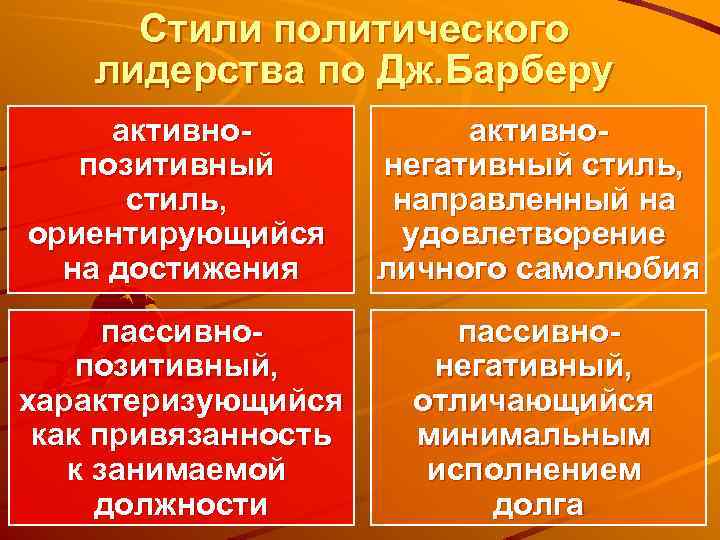 Стили политического лидерства по Дж. Барберу активнопозитивный стиль, ориентирующийся на достижения активнонегативный стиль, направленный