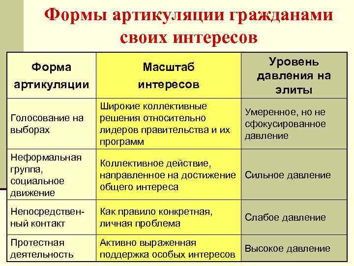 Формы артикуляции гражданами своих интересов Форма артикуляции Масштаб интересов Уровень давления на элиты Голосование