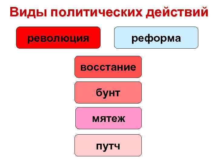 Виды политических действий революция реформа восстание бунт мятеж путч 