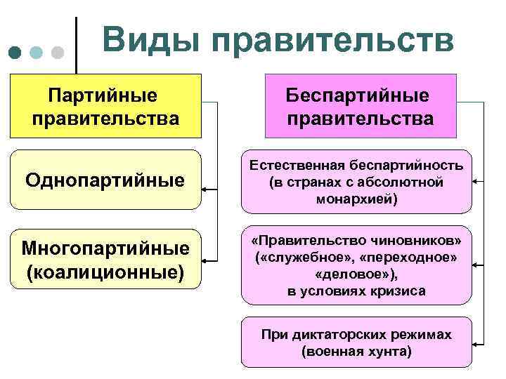 Виды правительств Партийные правительства Беспартийные правительства Однопартийные Естественная беспартийность (в странах с абсолютной монархией)