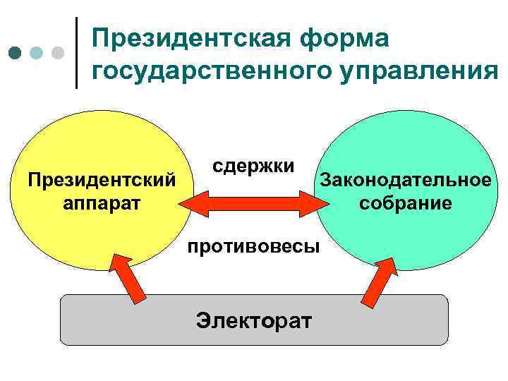 Президентская форма государственного управления Президентский аппарат сдержки Законодательное собрание противовесы Электорат 