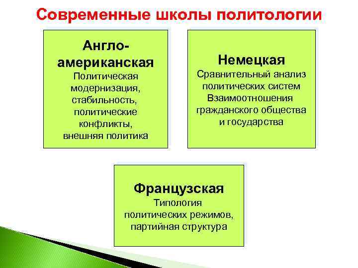 Современные школы политологии Англоамериканская Политическая модернизация, стабильность, политические конфликты, внешняя политика Немецкая Сравнительный анализ
