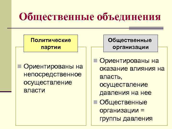 Общественные объединения Политические партии n Ориентированы на непосредственное осуществление власти Общественные организации n Ориентированы