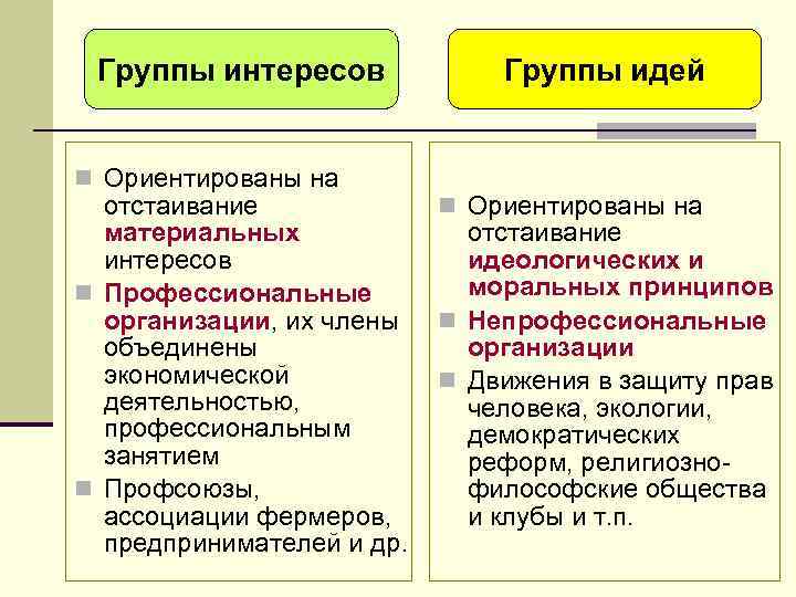 Группы интересов n Ориентированы на отстаивание материальных интересов n Профессиональные организации, их члены объединены