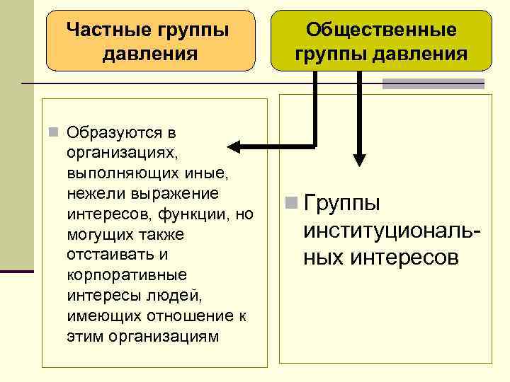Частные группы давления Общественные группы давления n Образуются в организациях, выполняющих иные, нежели выражение