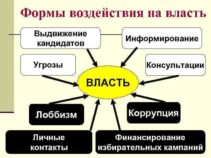Формы воздействия на власть Выдвижение кандидатов Информирование Угрозы Консультации ВЛАСТЬ Лоббизм Личные контакты Коррупция