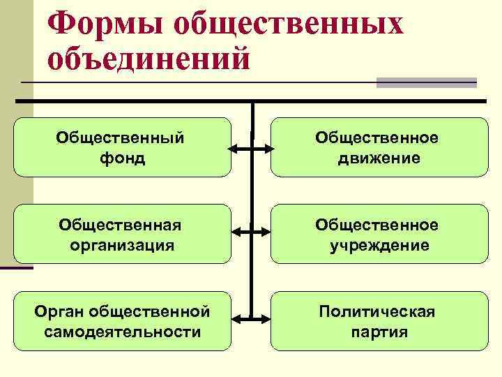 Формы общественных объединений Общественный фонд Общественное движение Общественная организация Общественное учреждение Орган общественной самодеятельности
