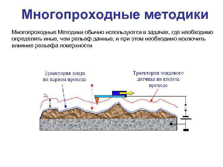 Многопроходные методики Многопроходные Методики обычно используются в задачах, где необходимо определять иные, чем рельеф