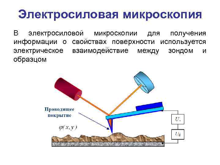 Электросиловая микроскопия В электросиловой микроскопии для получения информации о свойствах поверхности используется электрическое взаимодействие