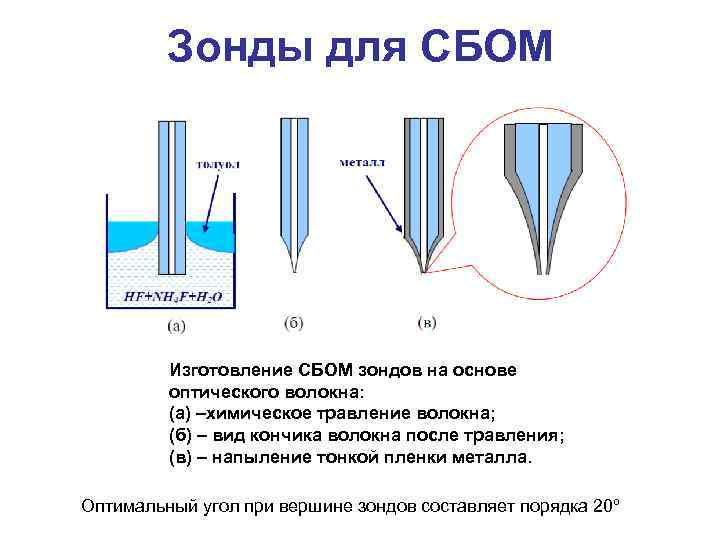 Зонды для СБОМ Изготовление СБОМ зондов на основе оптического волокна: (а) –химическое травление волокна;