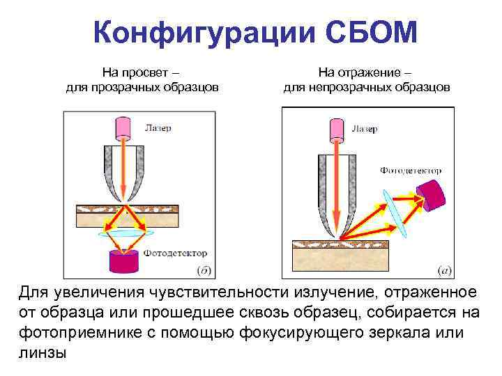 Конфигурации СБОМ На просвет – для прозрачных образцов На отражение – для непрозрачных образцов